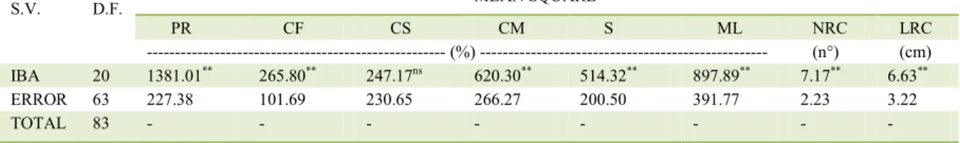 Table 1 - Summary of the analysis of variance (ANOVA) for the variables percentage of rooting (PR), callus formation (CF), survival (CS),  mortality (CM), sprouting (S) and maintenance of original leaves (ML), number of roots per cutting (NRC) and average 