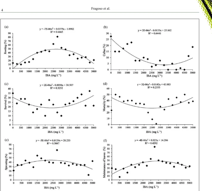 Figure 1 - Regression equations adjusted for the percentage of rooting, callus formation, survival, mortality, sprouting and maintenance  of original leaves in cuttings of P