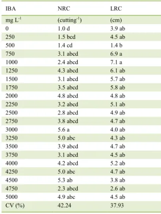 Table 2  -  Average of variables number of roots per cutting (NRC)  and average length of roots per cutting (LRC) of P
