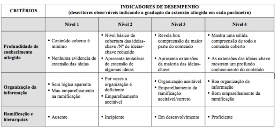 Figura 1:  Grelha utilizada para avaliação dos mapas de conceitos e algoritmos diagnósticos 