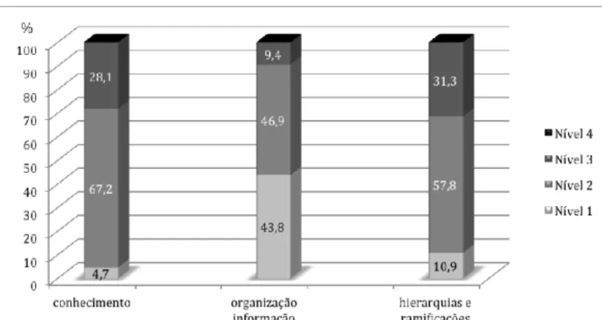 Figura 2:  Níveis de classificação atribuídos aos algoritmos de diagnóstico individuais (finais),  submetidos na 2ª atividade (n=63).