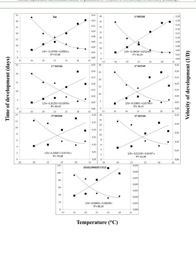 Figure 1 - Relationship between temperature, development time ( ) and velocity of development (■) for egg and nymphal (1 st , 2 nd ,  3 rd , 4 th , and 5 th  instar) stages and development cycle (egg-adult) of Neopamera bilobata fed unripe strawberry fruit