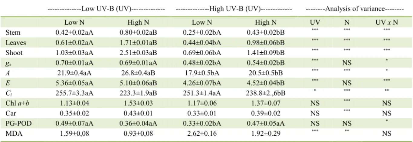 Table 1 - Interactive effects of nitrogen and UV-B radiation on shoot, stem and leaves dry matter (g), stomatal conductance (g s,  mol m -2  s -1 ),  photosynthesis (A,  μmol m -2   s -1 ), transpiration (E, mmol m -2   s -1 ), intercellular CO 2   concent