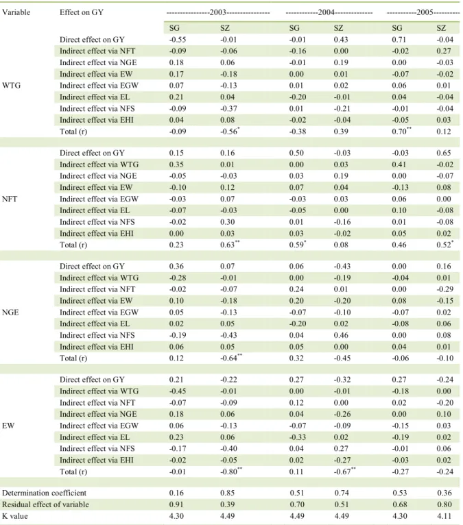 Table 2 - Estimative of direct and indirect effects of path coefficients through phenotypic correlations on the character grain yield (GY) as  main dependent variable and yield component characters as independent explanatory variables for 32 wheat genotype