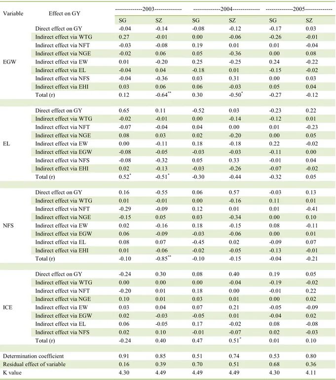 Table 3 -  Estimative of direct and indirect effects of path coefficients through phenotypic correlations with grain yield (GY) as main  dependent variable and yield component characters as independent explanatory variables for 32 wheat genotypes conducted