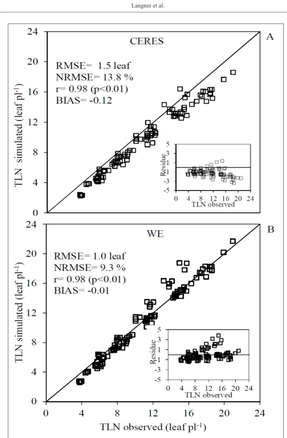 Figure 4 - Total leaf number (TLN, leaf pl -1 ) observed and simulated by CSM-CERES-Maize model (CERES)  (A) and by the Wang and Engel model (WE) (B) for the maize cultivars ‘Cinquentinha’, ‘Bico de  Ouro’, ‘BRS Planalto’ and ‘AS 1573PRO’ in the five sowin