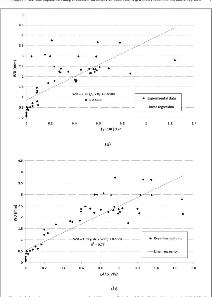 Figure 1 - Relationship between measured water uptake (WU) and both Radiation (f 1 (LAI)×R) (a) and Aerodynamic (LAI×VPD) (b)  terms in the Baille equation.