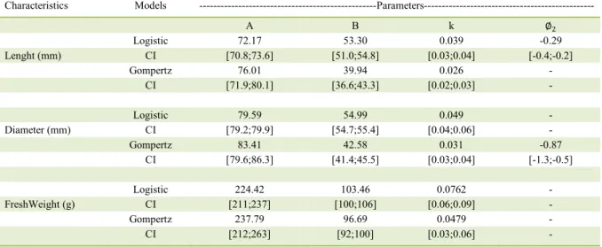 Table 1 lists the estimates of the parameters  and respective confidence intervals of 95% probability,  based on the adjustments of the Gompertz and Logistic  models, for the values of length (mm), diameter (mm)  and fresh weight (g); the quality of adjust