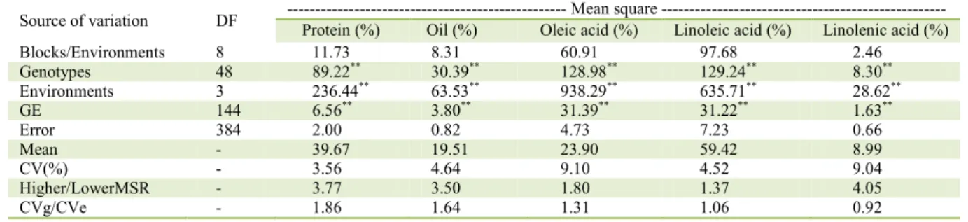 Table 1 - Analysis of variance of the protein, oil and fatty acids oleic, linoleic and linolenic contents of the 49 soybean genotypes cultivated  in Viçosa-MG (12/2009), Visconde do Rio Branco-MG (02/2010) and São Gotardo-MG (02/2010, 10/2011)