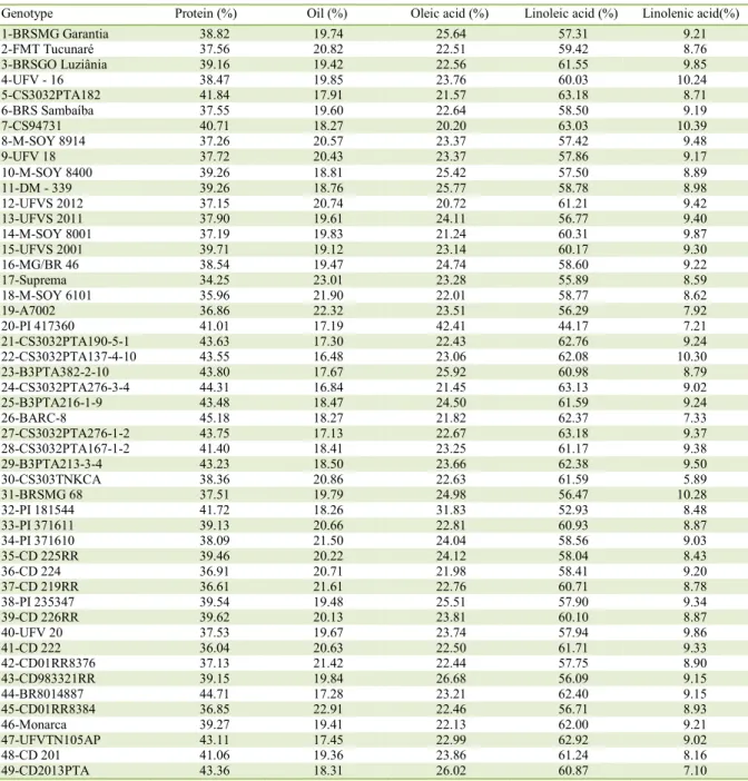 Table 2 - Average percentages of protein, oil and fatty acids oleic, linoleic and linolenic of the soybean genotypes in the four environments  (Viçosa-MG 12/2009,Visconde do Rio Branco- MG 02/2010, São Gotardo-MG 02/2010, São Gotardo-MG 10/2011)