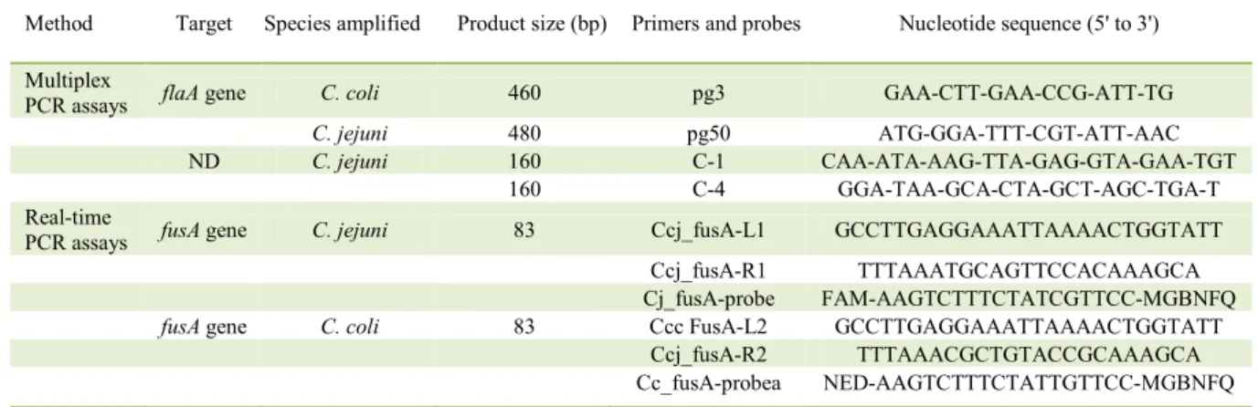 Table 1 - Primers, probes and sequences for C. jejuni and C. coli PCR and real-time PCR assays