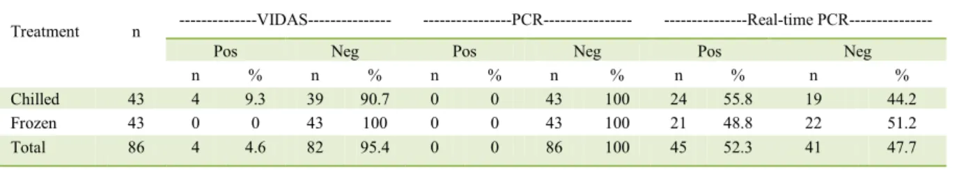 Table 3 – Detection of Campylobacter spp. in chilled and frozen broiler carcasses using the immunoassay method VIDA ® 30, PCR and real- real-time PCR