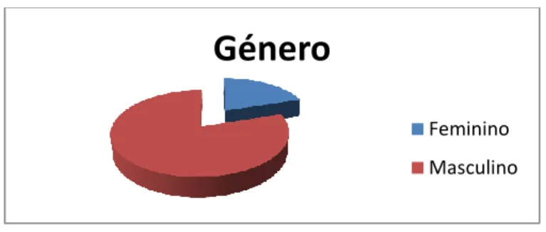 Gráfico 1 - Distribuição de alunos por género 