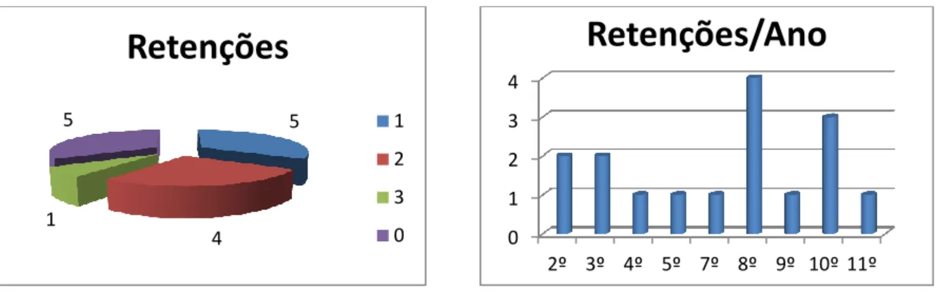 Gráfico 5 - Total de Retenções por aluno  Gráfico 6 - Ano de Retenção 