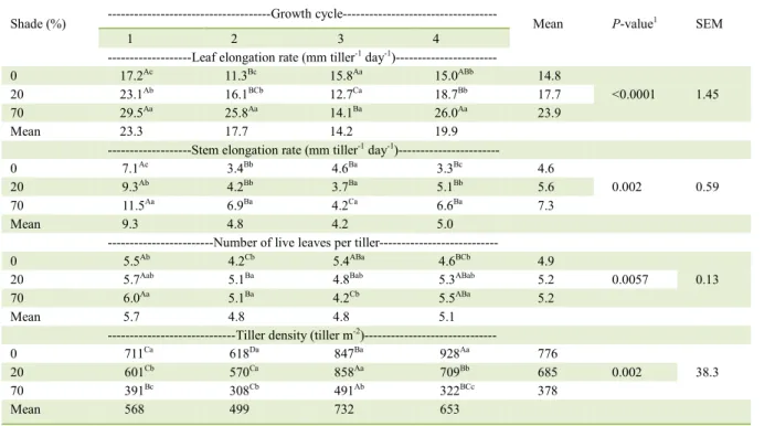 Table 1 - Morphogenetic and structural traits of B. decumbens, according to degree of shading and growth cycle