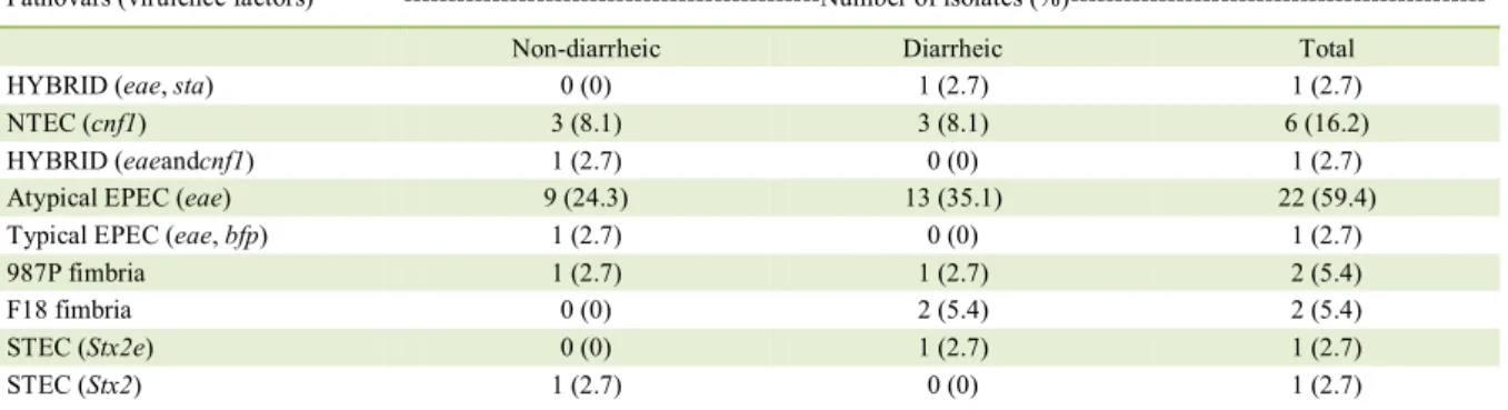 Table 1 shows the distribution of strains, according to  the pathovar and its correlation with virulence genes