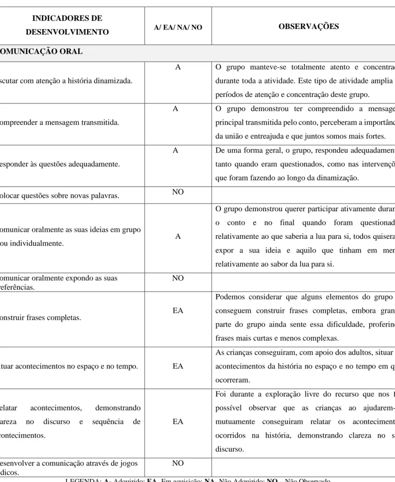 Tabela 1: Análise dos objetivos da Comunicação Oral “A que sabe a lua” (fonte própria; Indicadores de  Desenvolvimento adaptados das OCEPE 2016)