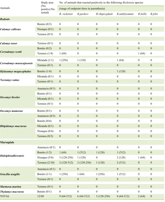 Table 1 -Results of sero reactivity of wild small mammals from MatoGrosso do Sul State, central- western Brazil to six Rickettsia species  (November 2012 to July 2013)