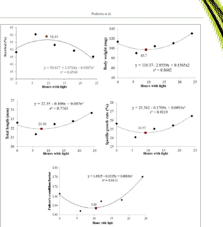 Figure 1 - Data of survival, body weight, total length, specific growth rate (SGR), and Fulton´s condition factor (K) of piabanha-of- piabanha-of-Pardo larvae reared in different photoperiods