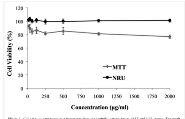 Table 3 -  Antioxidant capacity of goldenberry  extracts by  different extraction methods using different  solvents