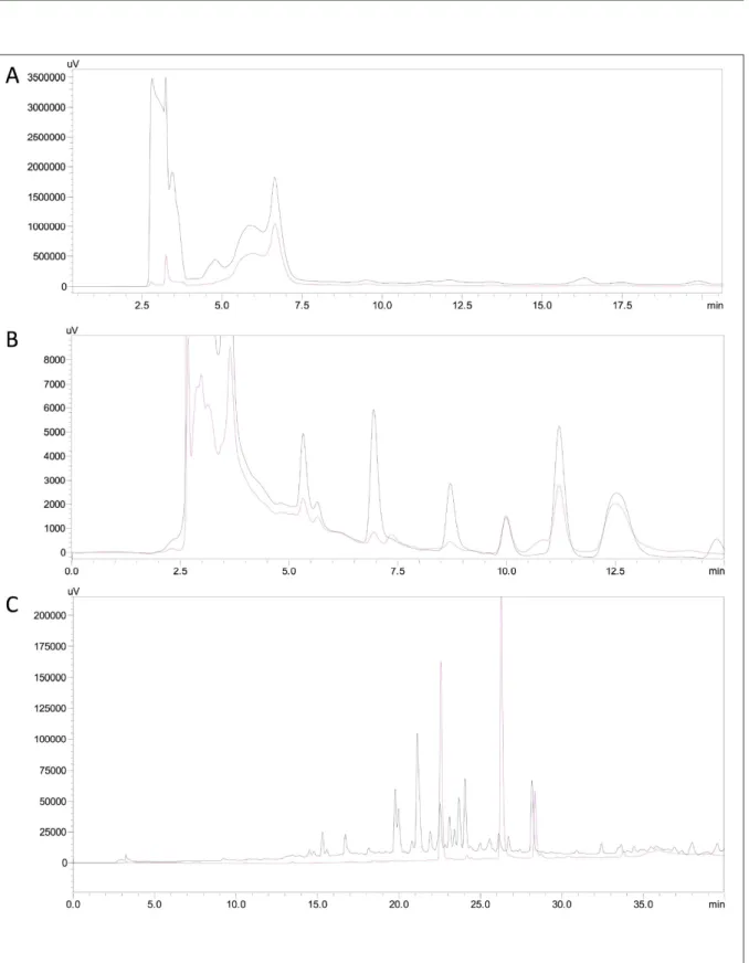 Figure 2 - Chromatographic profile of the extracts of saponins (A), alkaloids (B) and flavonoids (C) from Brunfelsia uniflora (Pohl.) D