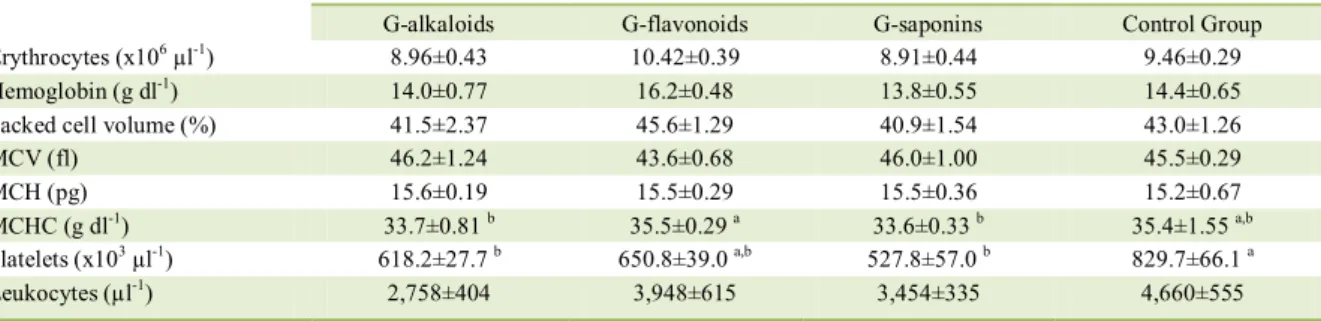 Table 2 - Hematological values after administration of different extracts of Brunfelsia uniflora in Swiss mice