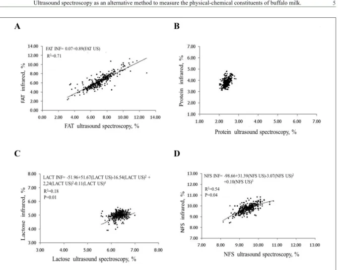 Figure 1 – Dispersion diagram, simple non-polynomial regression equation, coefficient of determination (R 2 ) and significance level  (P) between levels of fat (A), protein (B), lactose (C) and non-fat solids (D) obtained by ultrasound spectroscopy  (EKO-M