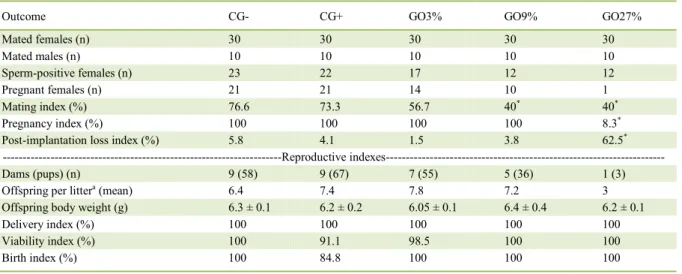Table 1  -  Outcomes of fertility tests and reproductive indexes of rat dams treated with different concentrations of oregano essential oil  (GO3% GO9% and GO27%) and of the negative (GC-) and positive (GC+) control groups