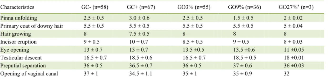 Table 2  - Mean time (days) for the appearance of general and sexual development characteristics of the progeny of rat dams treated with  different concentrations of oregano essential oil (GO3% GO9% and GO27%) and of the negative (GC-) and positive (GC+)  