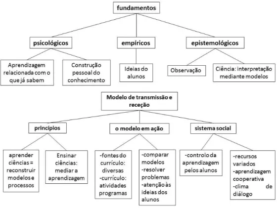 Figura 1 - Esquema perspetiva Construtivista  (in Palacios e León., 2000: 176) 