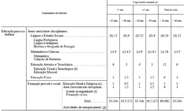 Tabela 1 - Componentes do currículo e respetiva carga horária semanal do 2º ciclo do  Ensino Básico