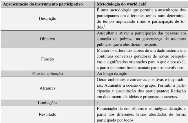 Tabela 3.2. – Metodologia world café 