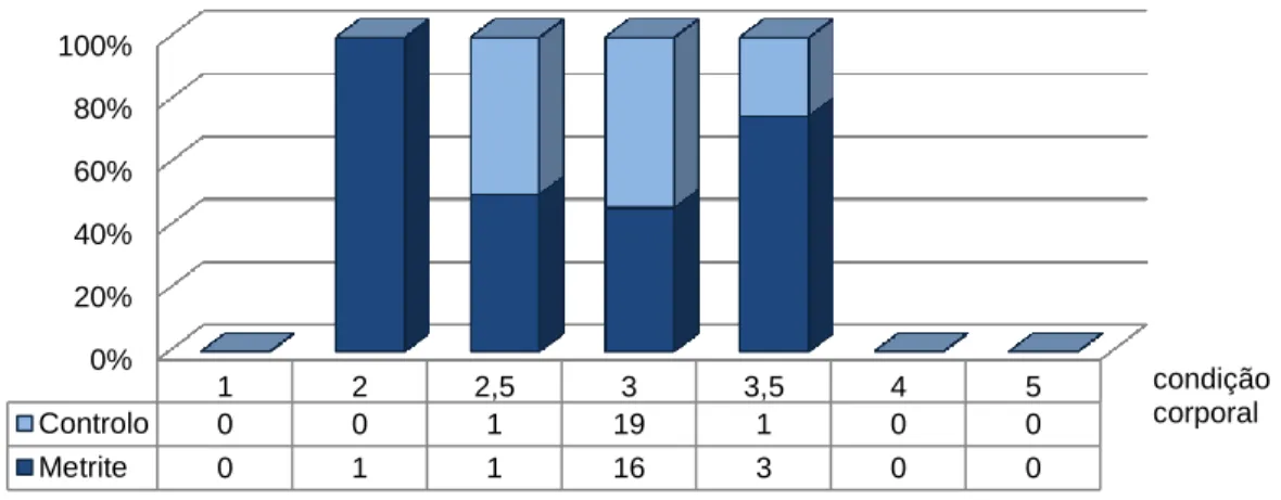 Figura 11 - Classificação e frequência do tipo de parto das fêmeas incluídas nos grupos com metrite e de  controlo
