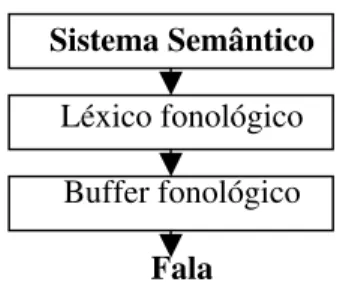 Figura  1.  Modelo  explicativo  do  processo  de  produção  de  fala  (Adaptado de Ellis &amp; Young, 1999, p.222) 