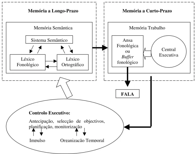 Figura  5.  Representação  esquemática  dos  processos  linguísticos,  mnésicos  e  executivos  envolvidos na fluencia verbal