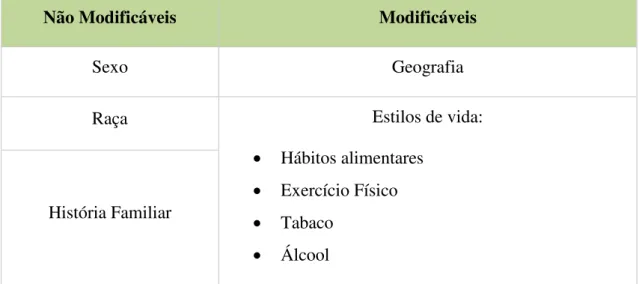 Tabela 1. Tabela resumo dos fatores de risco da osteoporose (Alonso et al., 2008; Arden  et  al.,  1996;  Cooley  e  Koval,  2004;  Dawson-Hughes  e  Gass,  2006;  International  Osteoporosis Foundation, 2013; Johnell e Kanis, 2005; Pocock et al., 1987; Re