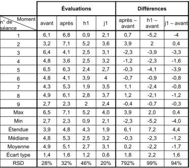 Tableau 9.1 – Tableau des évaluations à l’EVA et des différences pour le patient n°1
