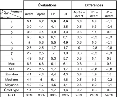 Tableau 9.4 – Tableau des évaluations à l’EVA et des différences pour le patient n°4