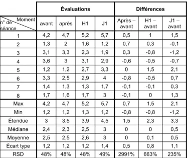 Tableau 9.5 – Tableau des évaluations à l’EVA et des différences pour le patient n°5