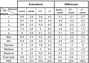 Figure 9.6 – Nombre de séances pour lesquelles l’EVA diminue, stagne ou augmente par rapport à l’évaluation précédant la séance, en fonction du moment de  l’éva-luation, pour le patient n°7