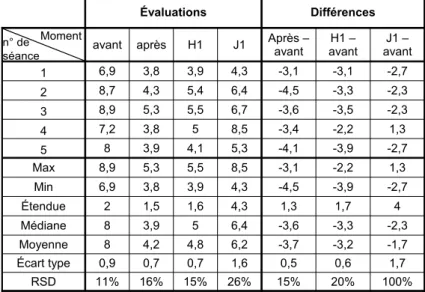 Tableau 6.1 – Exemple de tableau regroupant les séries chronologiques, les différences et les mesures statistiques