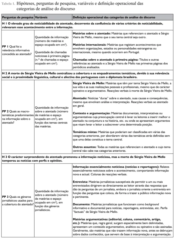 Tabela 1.  Hipóteses, perguntas de pesquisa, variáveis e definição operacional das  categorias de análise do discurso