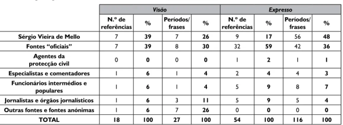 Tabela 6.  Tipologia das fontes usadas na informação sobre o atentado