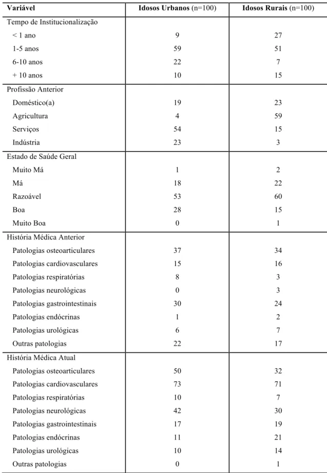 Tabela  1:  Caracterização  sociodemográfica  dos  idosos  institucionalizados  de  meio  urbano  e  rural  (continuação)