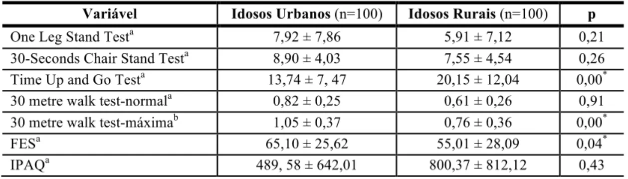 Tabela 3: Comparação das médias obtidas (média ± desvio padrão), pelos idosos de meio urbano e rural,  nas diferentes variáveis, avaliadas através dos diferentes testes e escalas