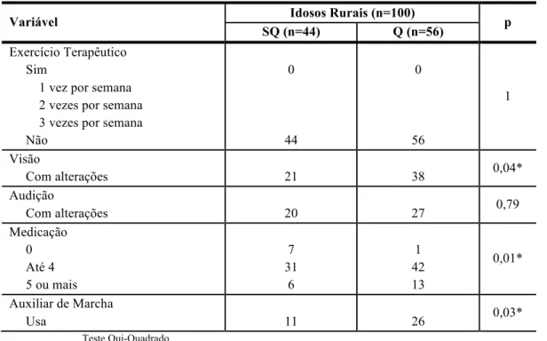 Tabela  6:  Comparação  das  frequências  obtidas,  pelos  idosos  de  meio  urbano  que  sofreram  quedas  nos  últimos 12 meses e os idosos que não sofreram, nas diferentes variáveis, avaliadas através do questionário  multidimensional
