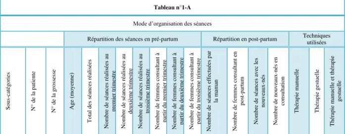 Tableau n°1-A  Mode d’organisation des séances 