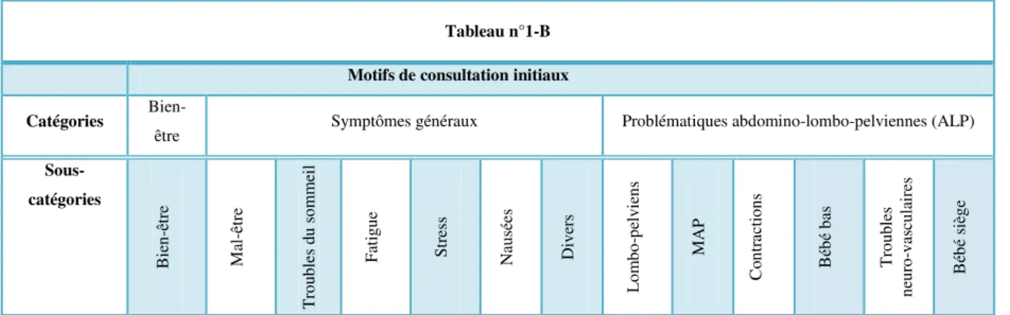 Tableau n°1-B                                                   Motifs de consultation initiaux  Catégories  