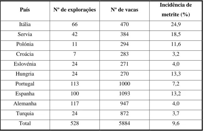Tabela 1 Incidência de metrite puerperal em 10 países diferentes calculada a partir de amostragens de dimensões  diferentes (Adaptado de Suthar et al., 2013) 
