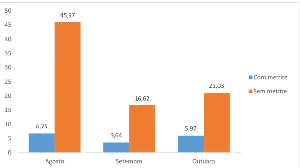 Figura 7 Distribuição dos casos de metrite pelos meses de estudo  203 78104 Agosto SetembroOutubro6,753,645,9745,9716,6221,0305101520253035404550